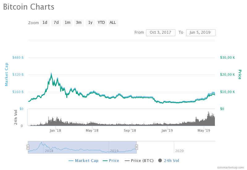 bitcoin leghosszabb medve piac