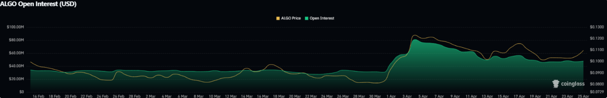 Algorand